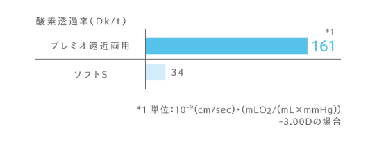 メニコンプレミオ遠近両用の酸素透過系数DK値