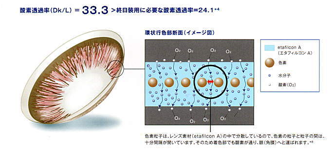 色素があっても高い酸素透過性