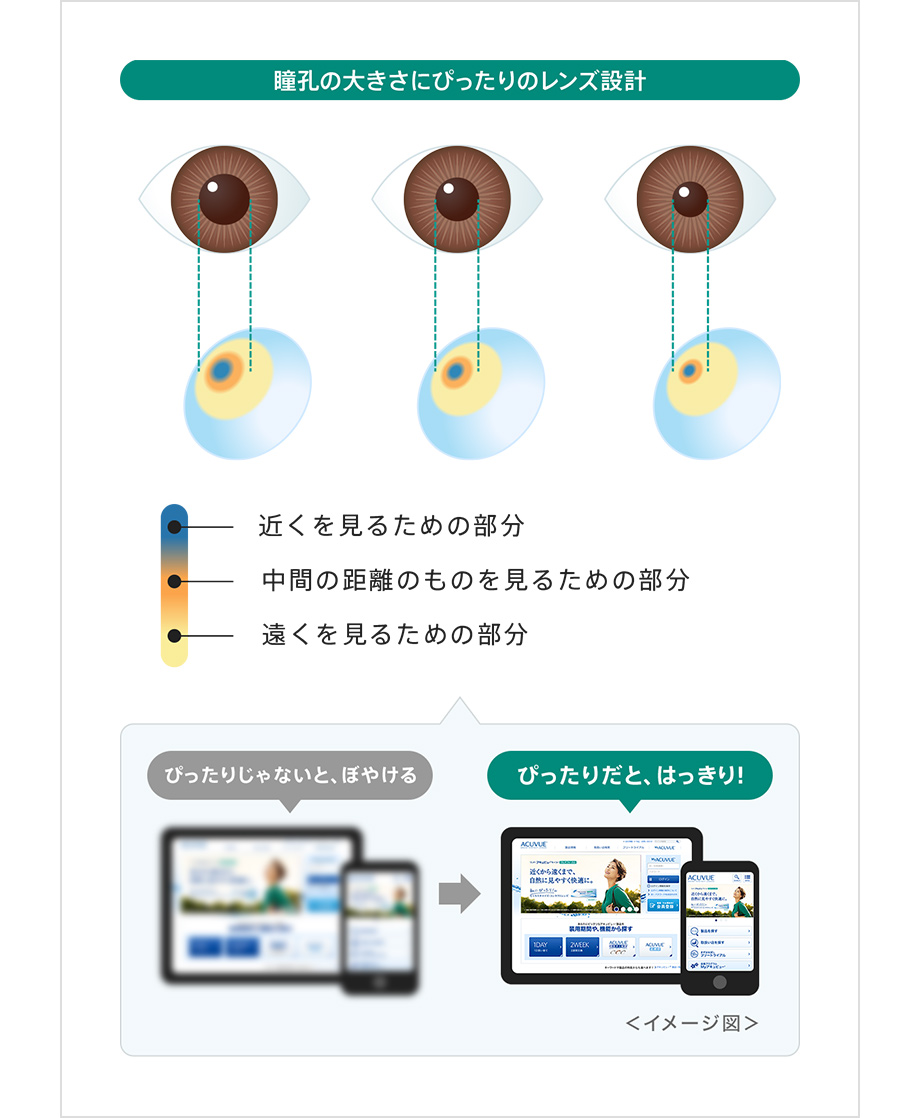 ひとりひとりの瞳孔の大きさに対応する171種類ものレンズ設計