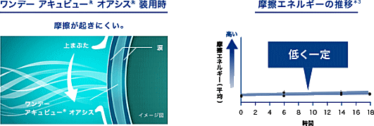 乾燥と瞬きによる摩擦