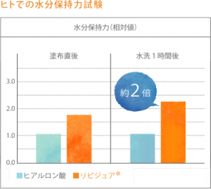 ヒアルロン酸の2倍の保湿力