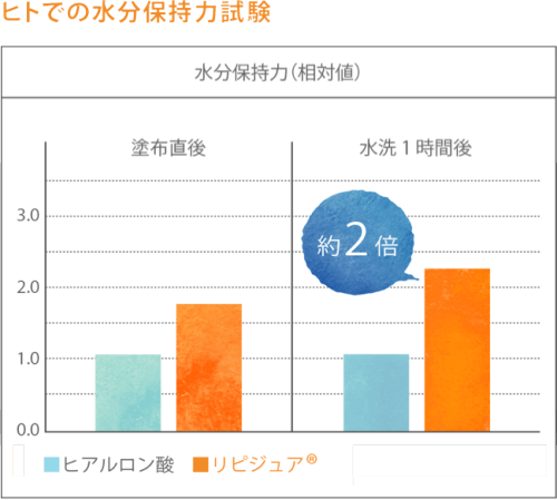 ヒアルロン酸の2倍の保湿力