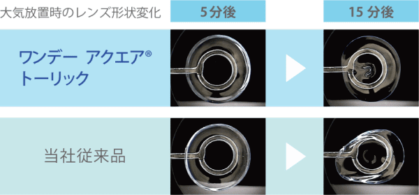 高い保水力で乾燥による形状変化を抑制