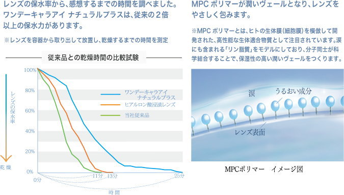 ワンデーキャラアイ　ナチュラルプラスの含水率とうるおい感