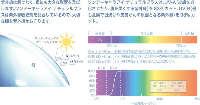 ワンデーキャアイナチュラルプラス紫外線カット