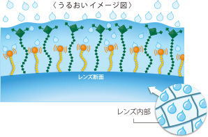 ワンデーピュアマルチステージのうるおいイメージ