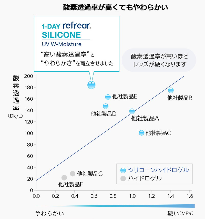 酸素透過率が高いけどやわらかい