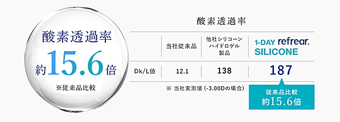 従来の使い捨てコンタクトの15.6倍の酸素透過率