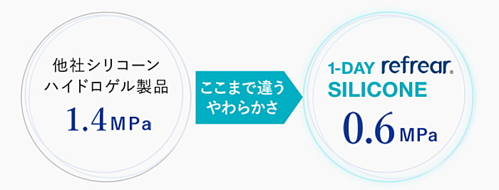 やわらかいシリコーンハイドロゲル素材