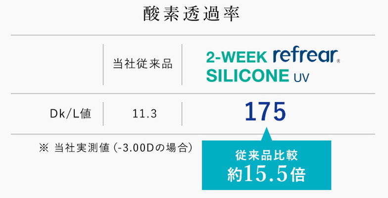 ２ウィークリフレアシリコーンUVの酸素透過率