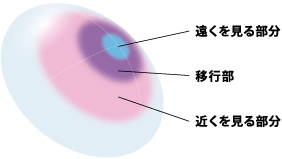 １枚のレンズで遠くから近くまで見える