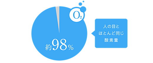 裸眼の時とほとんど同じ98％酸素供給