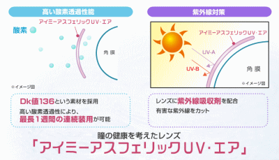 高い酸素透過性と紫外線カット