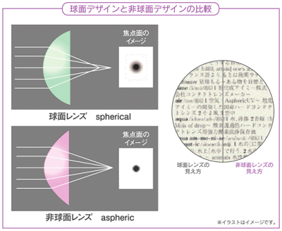 くっきり見える非球面設計