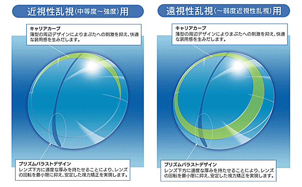 近視性乱視（中等度～強度）用と遠視性乱視（～弱度近視性乱視）用