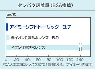 アイミーソフトトーリックの素材