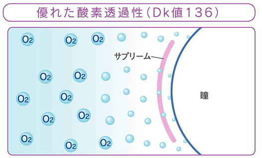 サプリーム酸素透過性DK値136