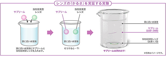 比重が軽いアイミーサプリーム