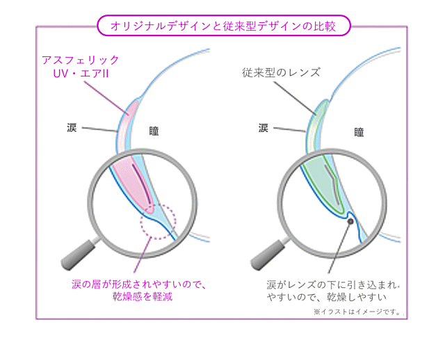 アイミーアスフェリックUV エアⅡのデザイン