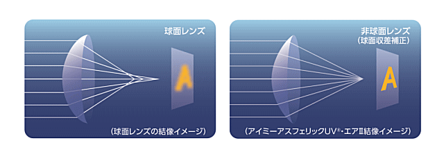 アイミーアスフェリックUV エアⅡ非球面レンｚヌ