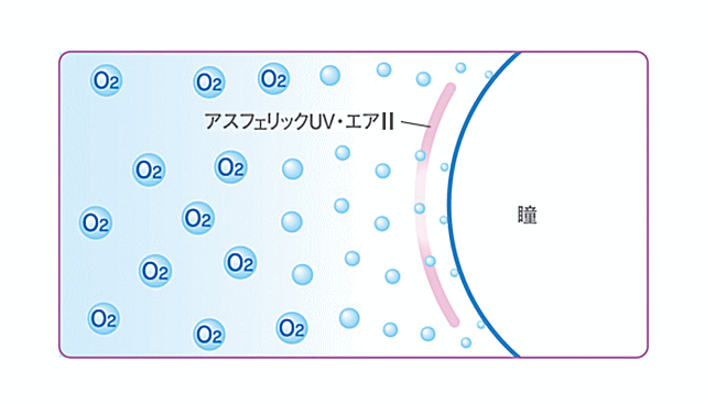 アイミーアスフェリックUV エアⅡの酸素透過性