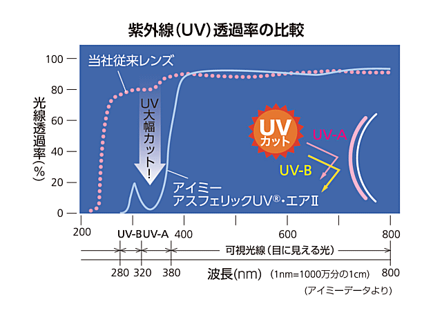 アイミーアスフェリックUV エアⅡの紫外線UVカット