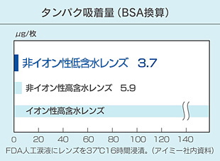 タンパク質で汚れにくい非イオン低含水レンズ