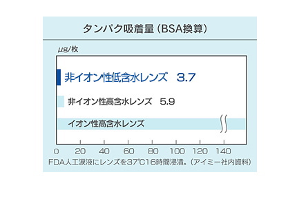 非イオン性低含水レンズのタンパク吸着量