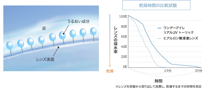 ワンデーアイレリアルUVトーリックはうるおい感たっぷり