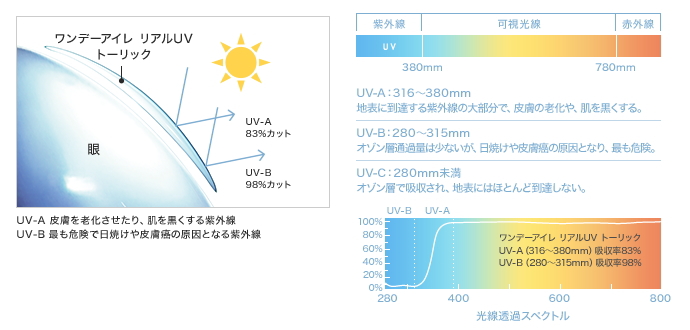 ワンデーアイレリアルUVトーリックは紫外線カット