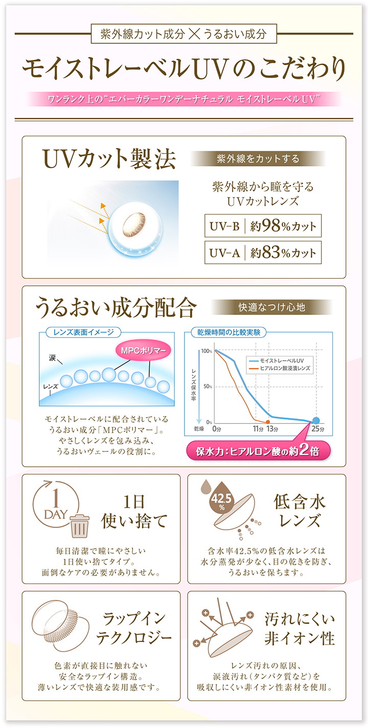 エバーカラーワンデーナチュラル モイストレーベルUV性能