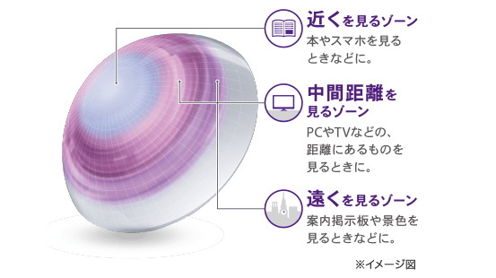 エアオプティクスハイドラグライドマルチフォーカルの遠用・中間・近用デザイン