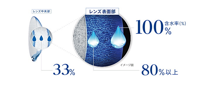 デイリーズトータルワン含水率