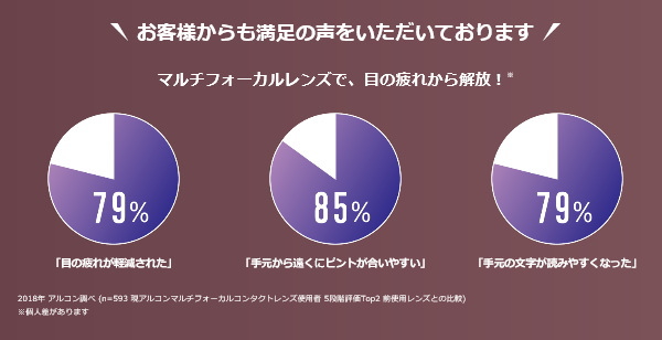 デイリーズトータルワンマルチフォーカルの満足度