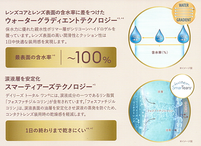 デイリーズトータルワン乱視用はレンズの表面と内面で含水率に差をつけて潤滑性とクッション性を高めました。