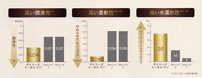 高い潤滑性と柔軟性と水濡れ性能