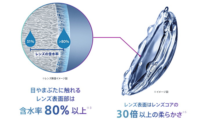 プレシジョンワンやさしいつけ心地の含水率