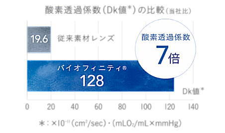 酸素透過係数DK値128