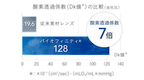 バイオフィニティのDK値は7倍