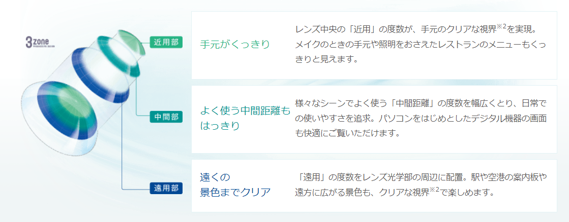 バイオトゥルーワンデーマルチフォーカルの遠近両用デザイン