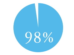 裸眼時と比べても98%の酸素が瞳に届く