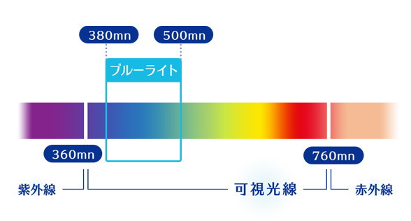 ブルーライトの波長