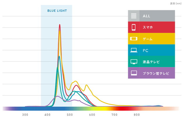 ブルーライトの発生原と出力