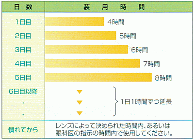 装用スケジュール