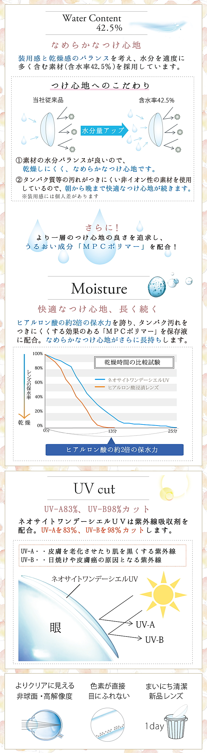 ネオサイトワンデーシエルの含水率・うるおい持続・紫外線カット機能