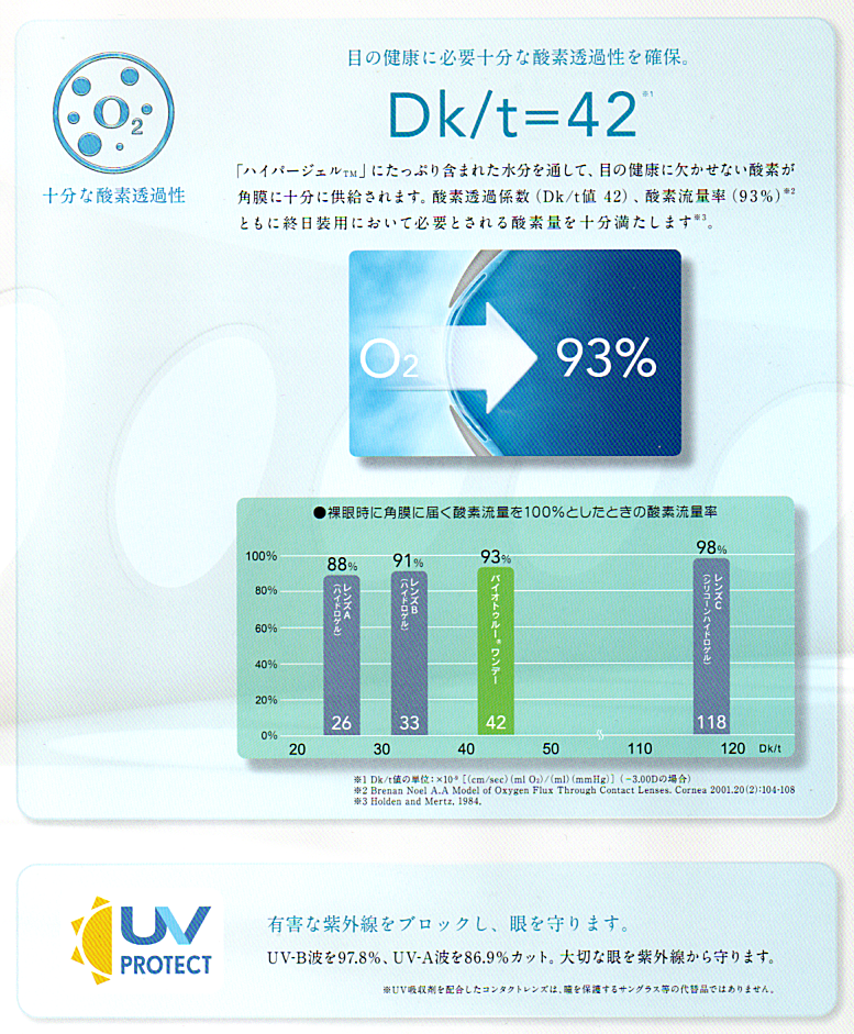 酸素透過性Dk/t値42で裸眼時の93%の酸素を供給