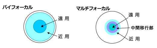 遠近両用コンタクトのバイフォーカルとマルチフォーカル