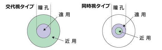 遠近両用コンタクトの交代視タイプと同時視タイプ