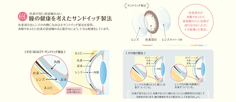 サンドイッチ製法