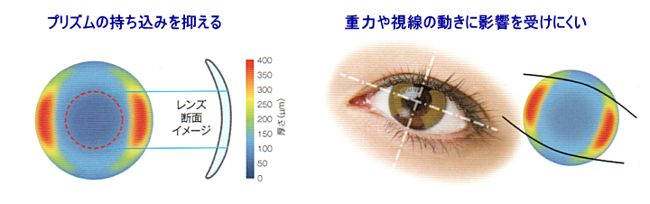 プリズムを抑え、目の動きの影響を受けにくいデザイン